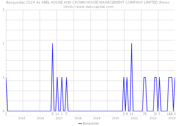 Búsquedas 2024 de ABEL HOUSE AND CROWN HOUSE MANAGEMENT COMPANY LIMITED (Reino Unido) 