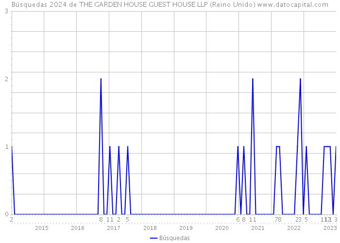 Búsquedas 2024 de THE GARDEN HOUSE GUEST HOUSE LLP (Reino Unido) 