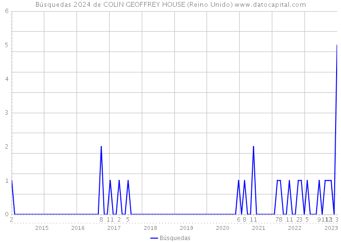 Búsquedas 2024 de COLIN GEOFFREY HOUSE (Reino Unido) 