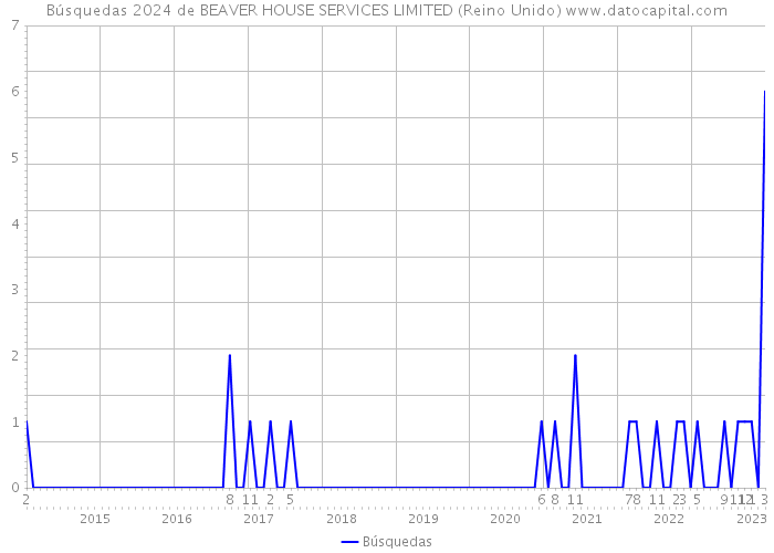 Búsquedas 2024 de BEAVER HOUSE SERVICES LIMITED (Reino Unido) 