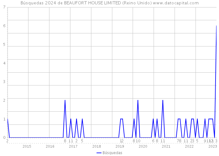 Búsquedas 2024 de BEAUFORT HOUSE LIMITED (Reino Unido) 