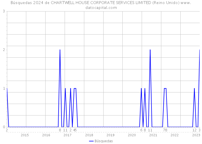 Búsquedas 2024 de CHARTWELL HOUSE CORPORATE SERVICES LIMITED (Reino Unido) 