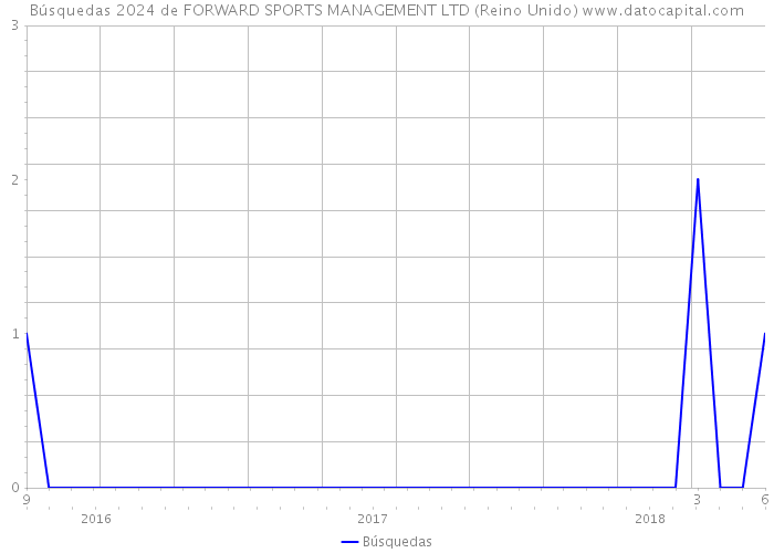 Búsquedas 2024 de FORWARD SPORTS MANAGEMENT LTD (Reino Unido) 