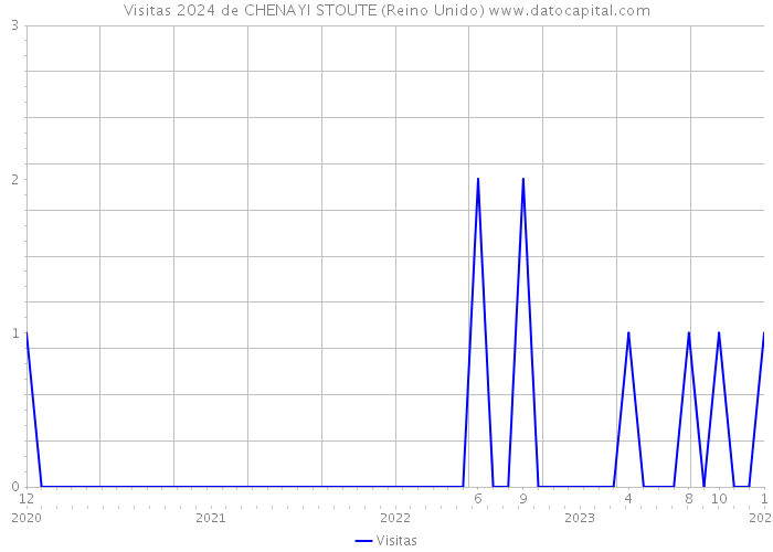 Visitas 2024 de CHENAYI STOUTE (Reino Unido) 