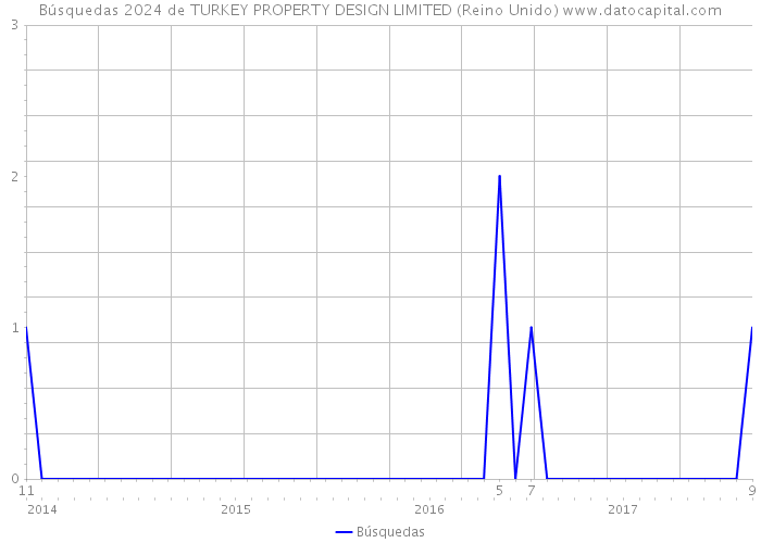 Búsquedas 2024 de TURKEY PROPERTY DESIGN LIMITED (Reino Unido) 