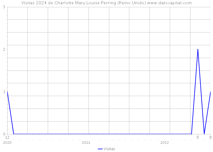 Visitas 2024 de Charlotte Mary Louise Perring (Reino Unido) 