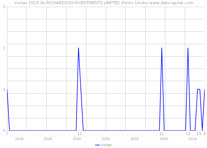 Visitas 2024 de RICHARDSON INVESTMENTS LIMITED (Reino Unido) 