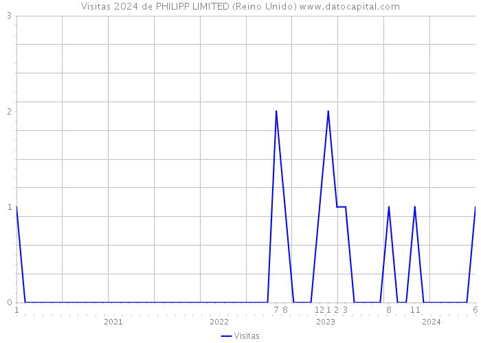 Visitas 2024 de PHILIPP LIMITED (Reino Unido) 