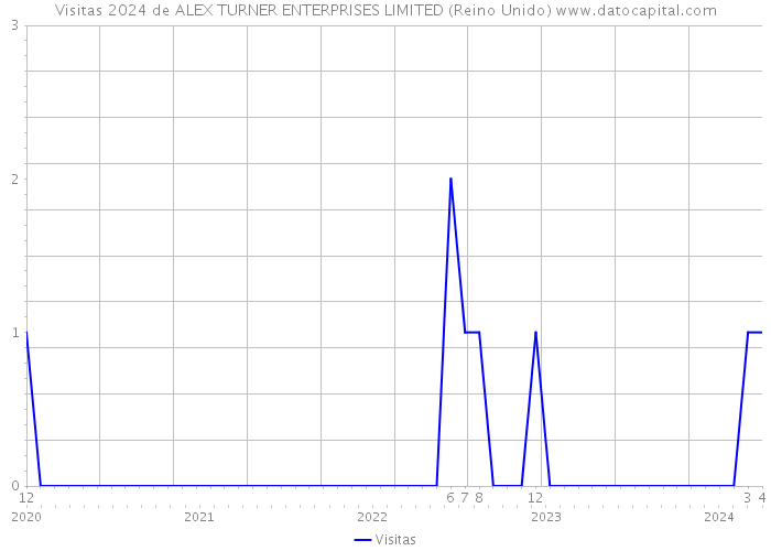 Visitas 2024 de ALEX TURNER ENTERPRISES LIMITED (Reino Unido) 