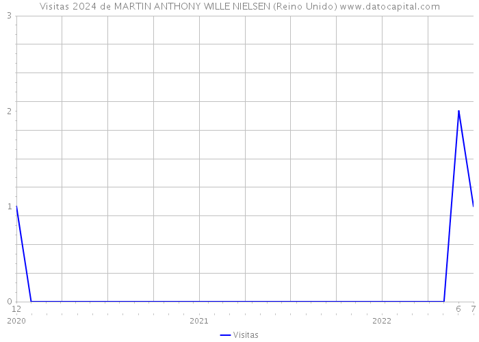 Visitas 2024 de MARTIN ANTHONY WILLE NIELSEN (Reino Unido) 