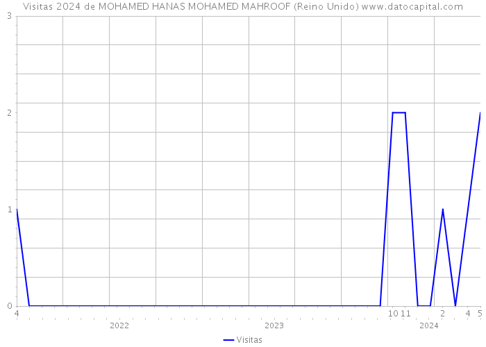 Visitas 2024 de MOHAMED HANAS MOHAMED MAHROOF (Reino Unido) 