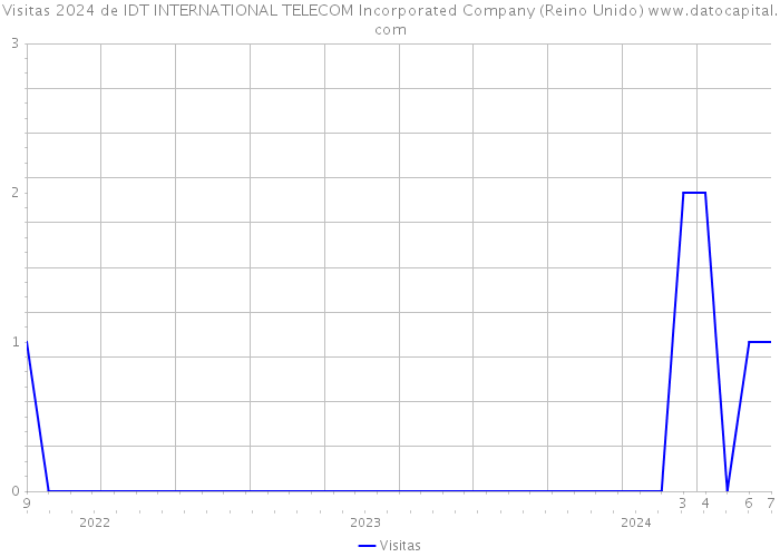 Visitas 2024 de IDT INTERNATIONAL TELECOM Incorporated Company (Reino Unido) 