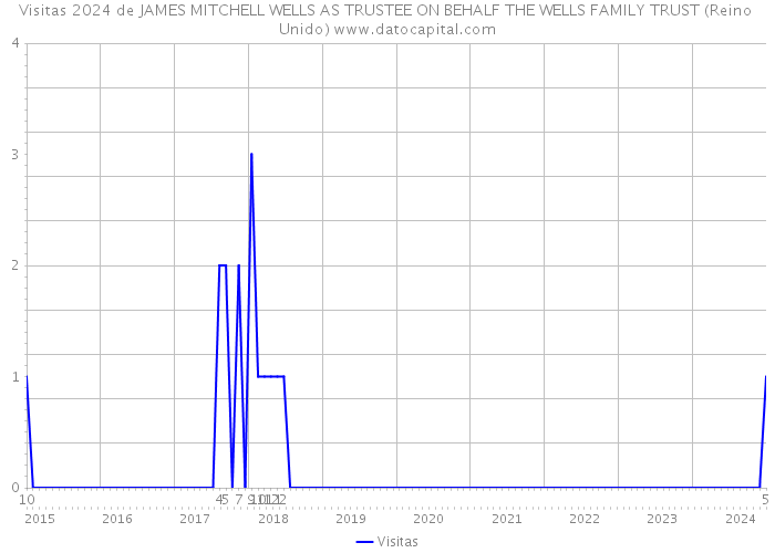Visitas 2024 de JAMES MITCHELL WELLS AS TRUSTEE ON BEHALF THE WELLS FAMILY TRUST (Reino Unido) 