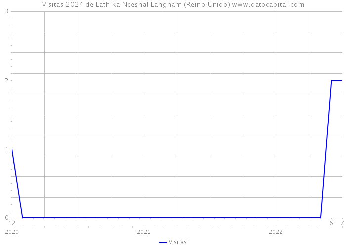 Visitas 2024 de Lathika Neeshal Langham (Reino Unido) 