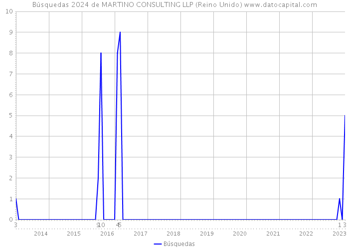 Búsquedas 2024 de MARTINO CONSULTING LLP (Reino Unido) 