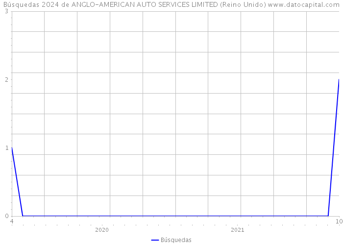 Búsquedas 2024 de ANGLO-AMERICAN AUTO SERVICES LIMITED (Reino Unido) 
