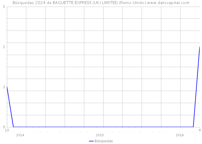 Búsquedas 2024 de BAGUETTE EXPRESS (UK) LIMITED (Reino Unido) 