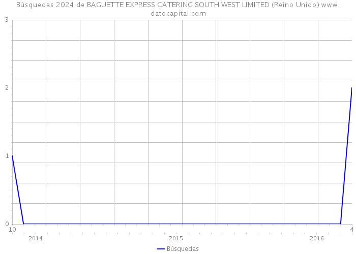 Búsquedas 2024 de BAGUETTE EXPRESS CATERING SOUTH WEST LIMITED (Reino Unido) 
