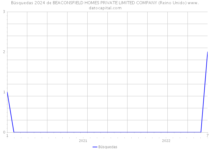 Búsquedas 2024 de BEACONSFIELD HOMES PRIVATE LIMITED COMPANY (Reino Unido) 
