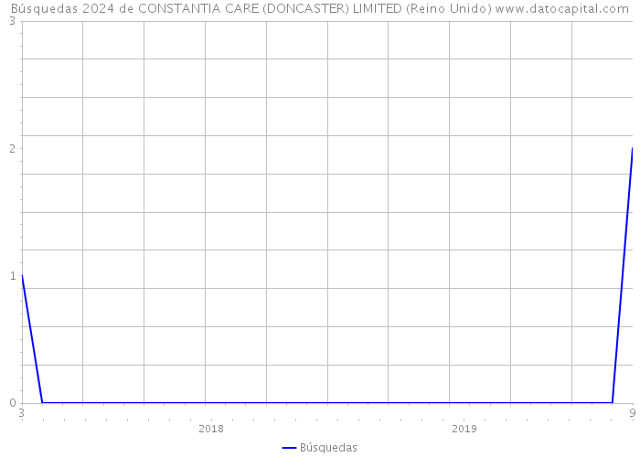 Búsquedas 2024 de CONSTANTIA CARE (DONCASTER) LIMITED (Reino Unido) 