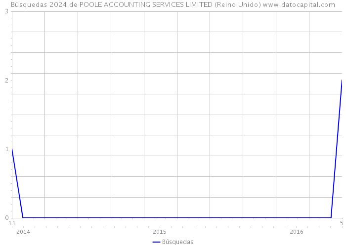 Búsquedas 2024 de POOLE ACCOUNTING SERVICES LIMITED (Reino Unido) 