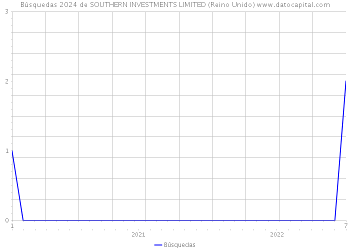 Búsquedas 2024 de SOUTHERN INVESTMENTS LIMITED (Reino Unido) 