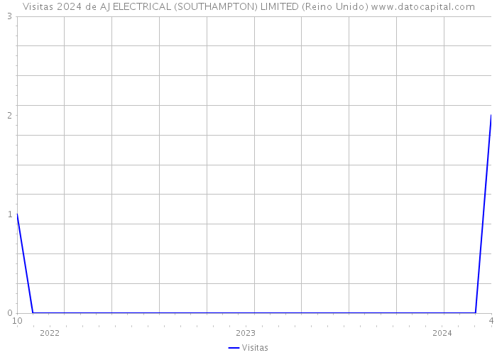 Visitas 2024 de AJ ELECTRICAL (SOUTHAMPTON) LIMITED (Reino Unido) 