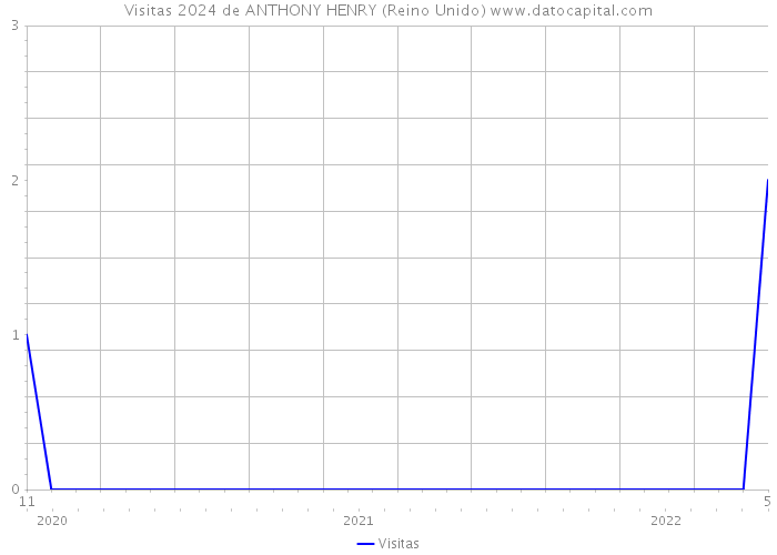 Visitas 2024 de ANTHONY HENRY (Reino Unido) 