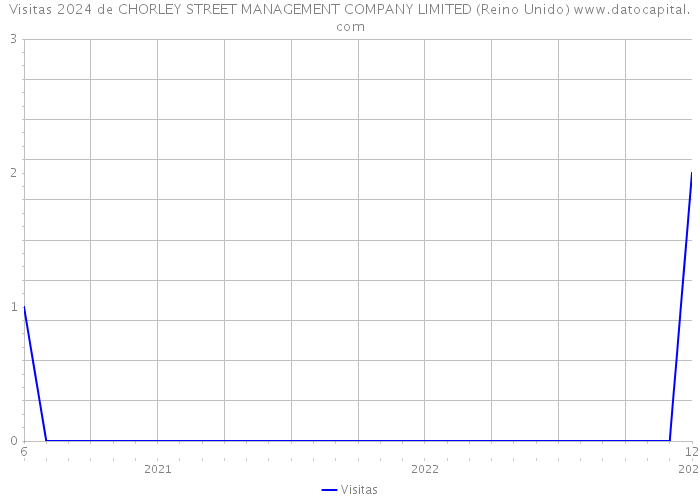 Visitas 2024 de CHORLEY STREET MANAGEMENT COMPANY LIMITED (Reino Unido) 