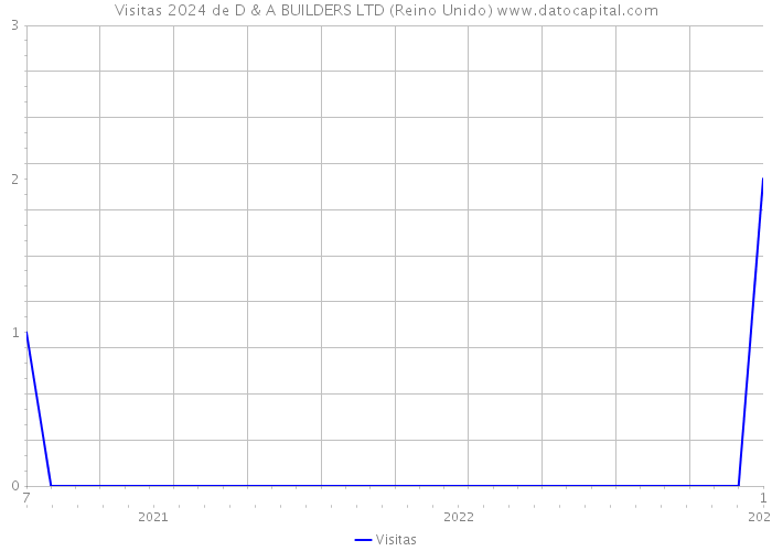 Visitas 2024 de D & A BUILDERS LTD (Reino Unido) 