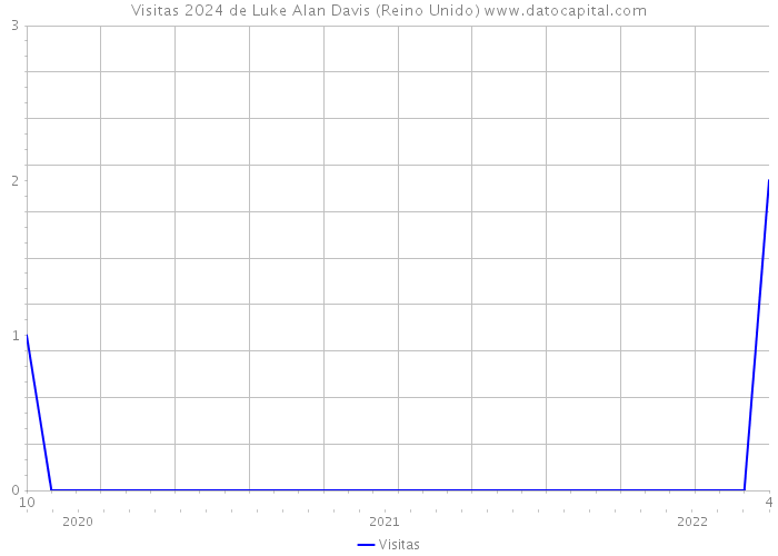 Visitas 2024 de Luke Alan Davis (Reino Unido) 