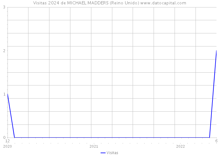 Visitas 2024 de MICHAEL MADDERS (Reino Unido) 