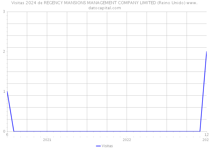 Visitas 2024 de REGENCY MANSIONS MANAGEMENT COMPANY LIMITED (Reino Unido) 