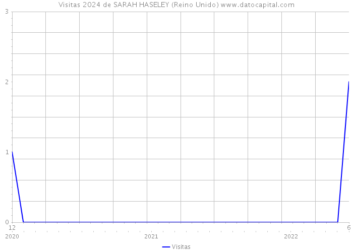 Visitas 2024 de SARAH HASELEY (Reino Unido) 