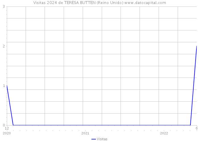 Visitas 2024 de TERESA BUTTEN (Reino Unido) 