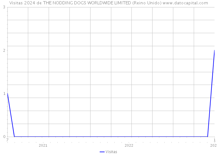 Visitas 2024 de THE NODDING DOGS WORLDWIDE LIMITED (Reino Unido) 