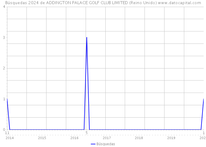 Búsquedas 2024 de ADDINGTON PALACE GOLF CLUB LIMITED (Reino Unido) 