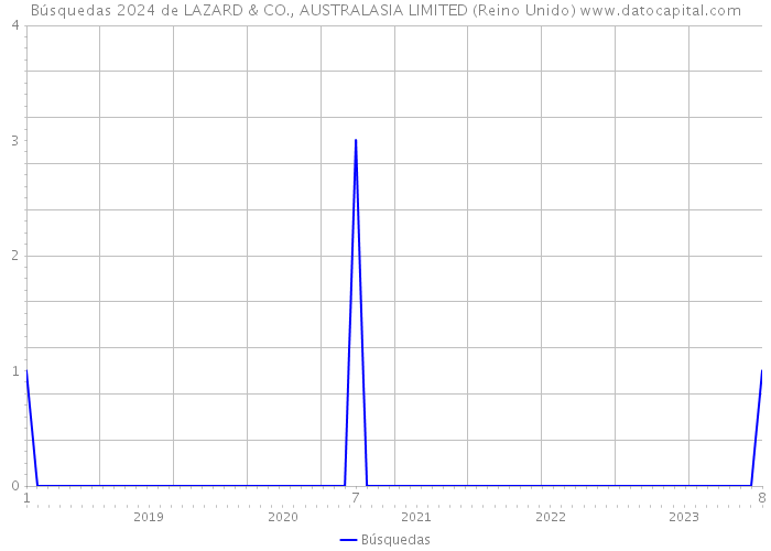 Búsquedas 2024 de LAZARD & CO., AUSTRALASIA LIMITED (Reino Unido) 