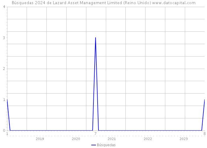 Búsquedas 2024 de Lazard Asset Management Limited (Reino Unido) 