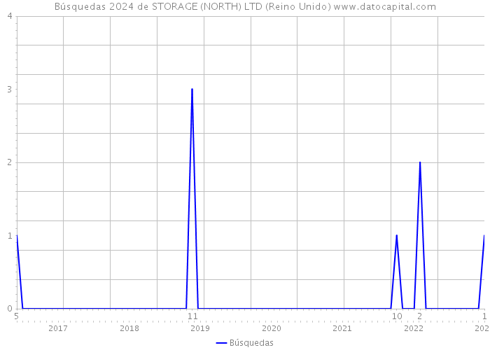 Búsquedas 2024 de STORAGE (NORTH) LTD (Reino Unido) 