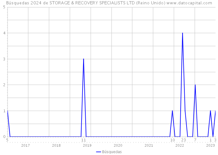 Búsquedas 2024 de STORAGE & RECOVERY SPECIALISTS LTD (Reino Unido) 