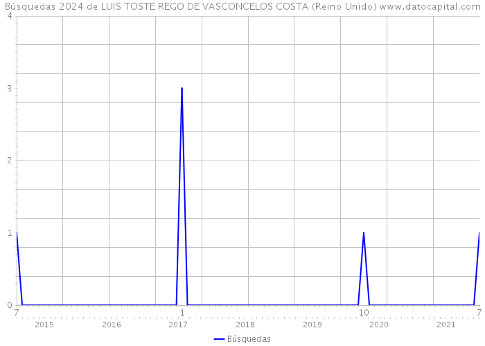 Búsquedas 2024 de LUIS TOSTE REGO DE VASCONCELOS COSTA (Reino Unido) 