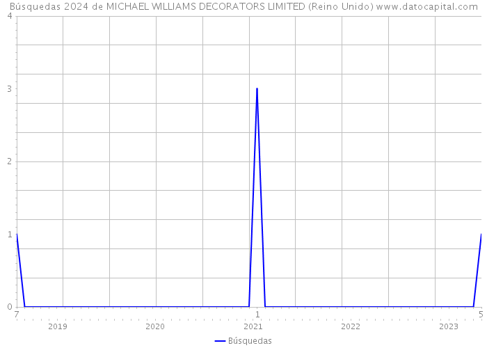 Búsquedas 2024 de MICHAEL WILLIAMS DECORATORS LIMITED (Reino Unido) 
