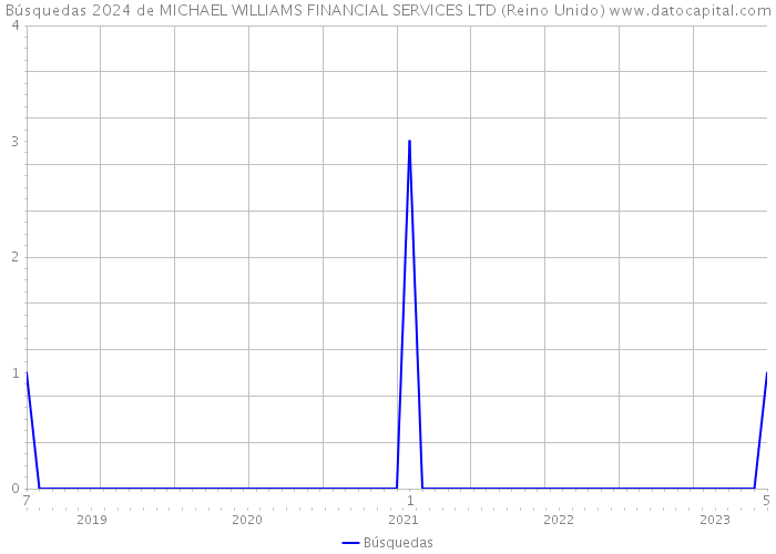 Búsquedas 2024 de MICHAEL WILLIAMS FINANCIAL SERVICES LTD (Reino Unido) 