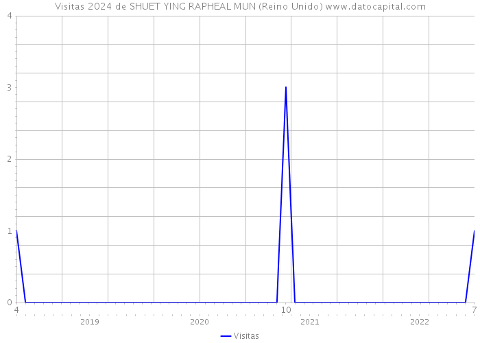 Visitas 2024 de SHUET YING RAPHEAL MUN (Reino Unido) 