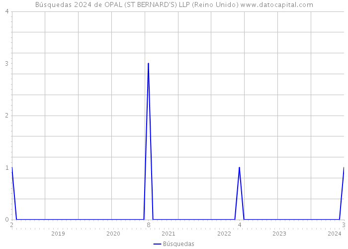 Búsquedas 2024 de OPAL (ST BERNARD'S) LLP (Reino Unido) 