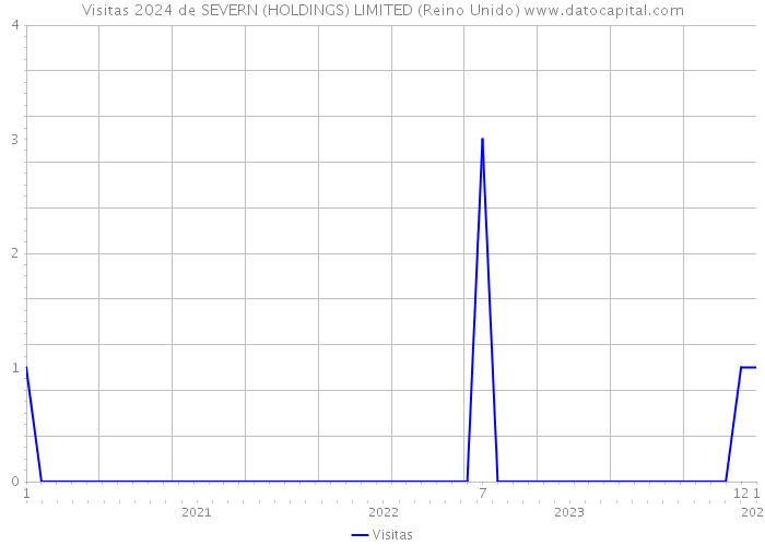 Visitas 2024 de SEVERN (HOLDINGS) LIMITED (Reino Unido) 