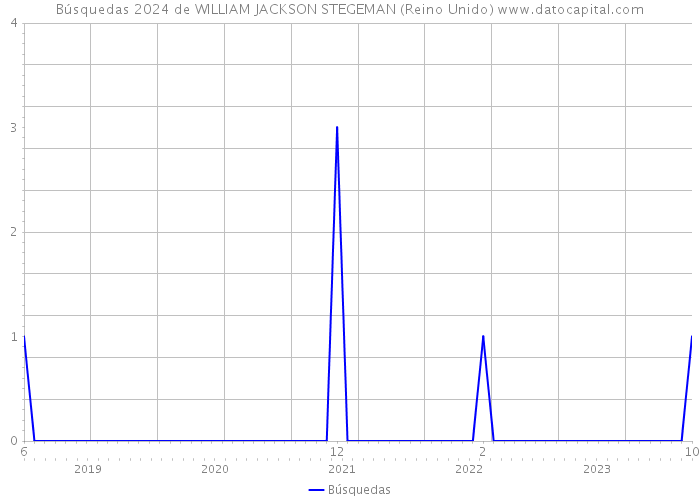 Búsquedas 2024 de WILLIAM JACKSON STEGEMAN (Reino Unido) 