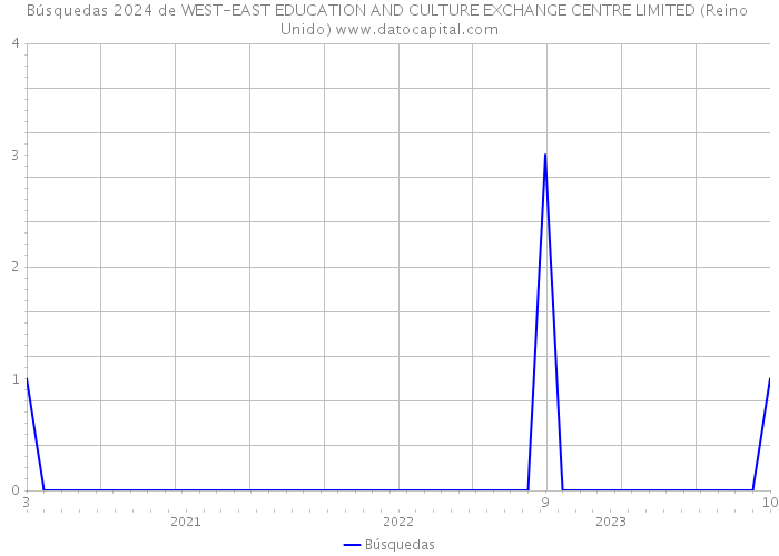 Búsquedas 2024 de WEST-EAST EDUCATION AND CULTURE EXCHANGE CENTRE LIMITED (Reino Unido) 