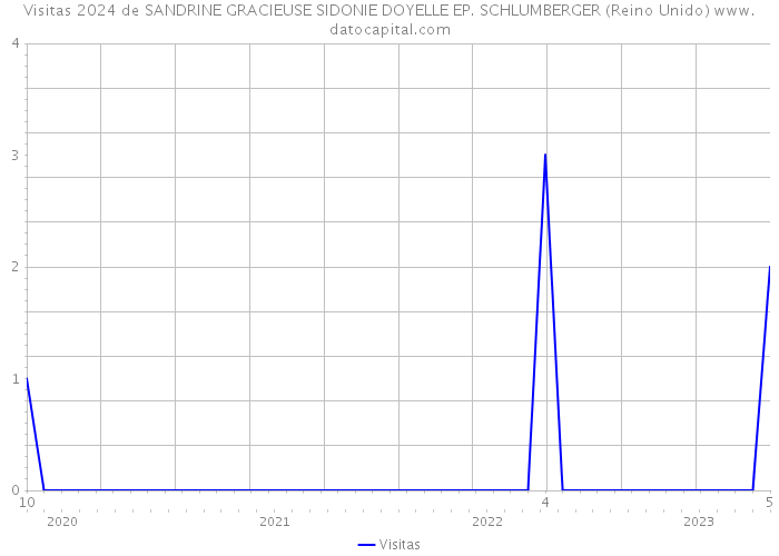 Visitas 2024 de SANDRINE GRACIEUSE SIDONIE DOYELLE EP. SCHLUMBERGER (Reino Unido) 